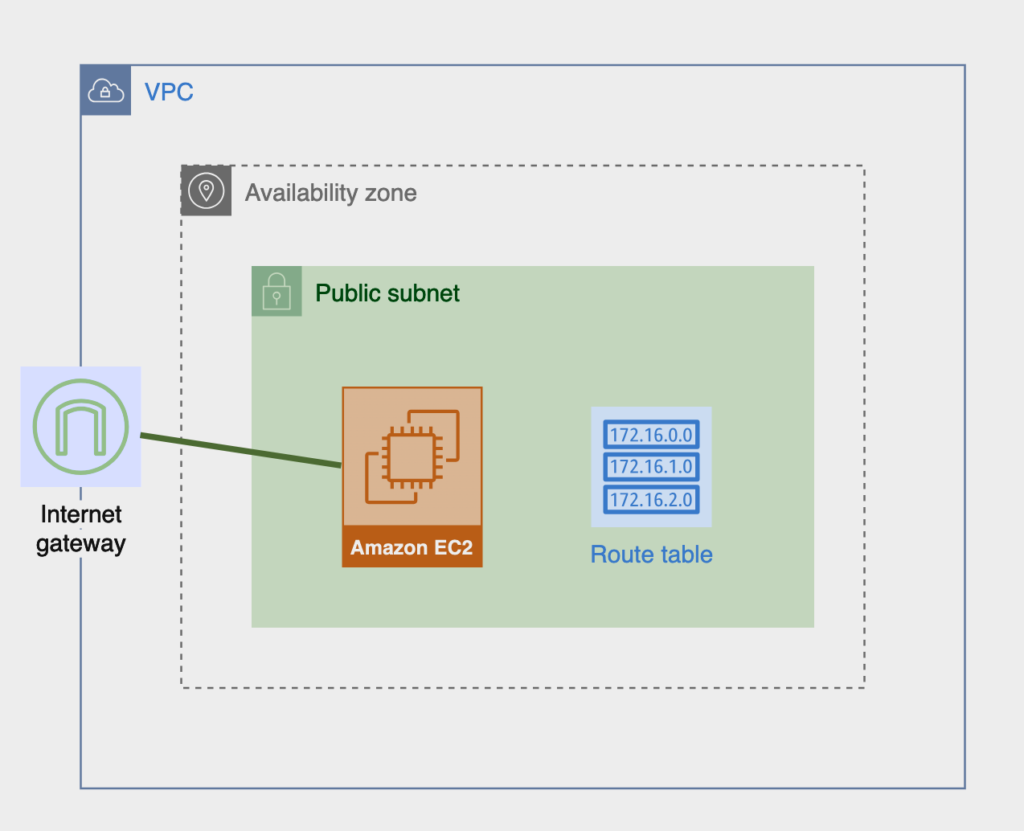 AWS infrastructure EC2 API example